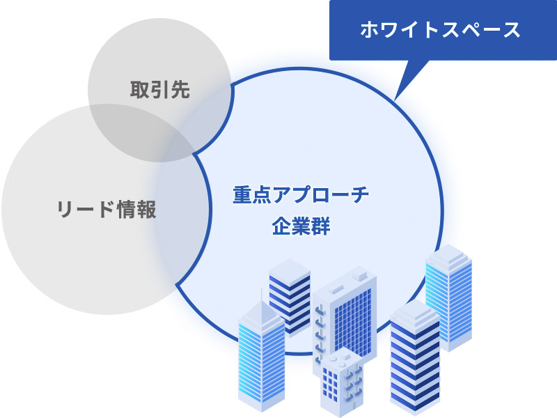 ターゲット企業や市場を把握し戦略的な営業を実現