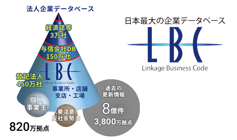 企業情報を集約・網羅したデータベースLBCで事業拠点まで階層的に把握