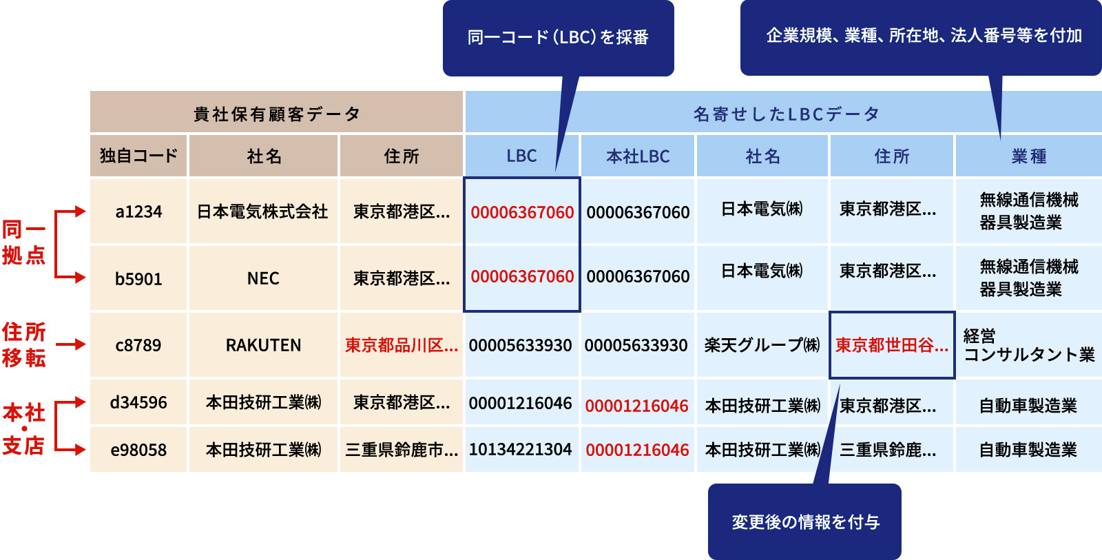 高精度な名寄せにより、企業を正確にとらえることが可能