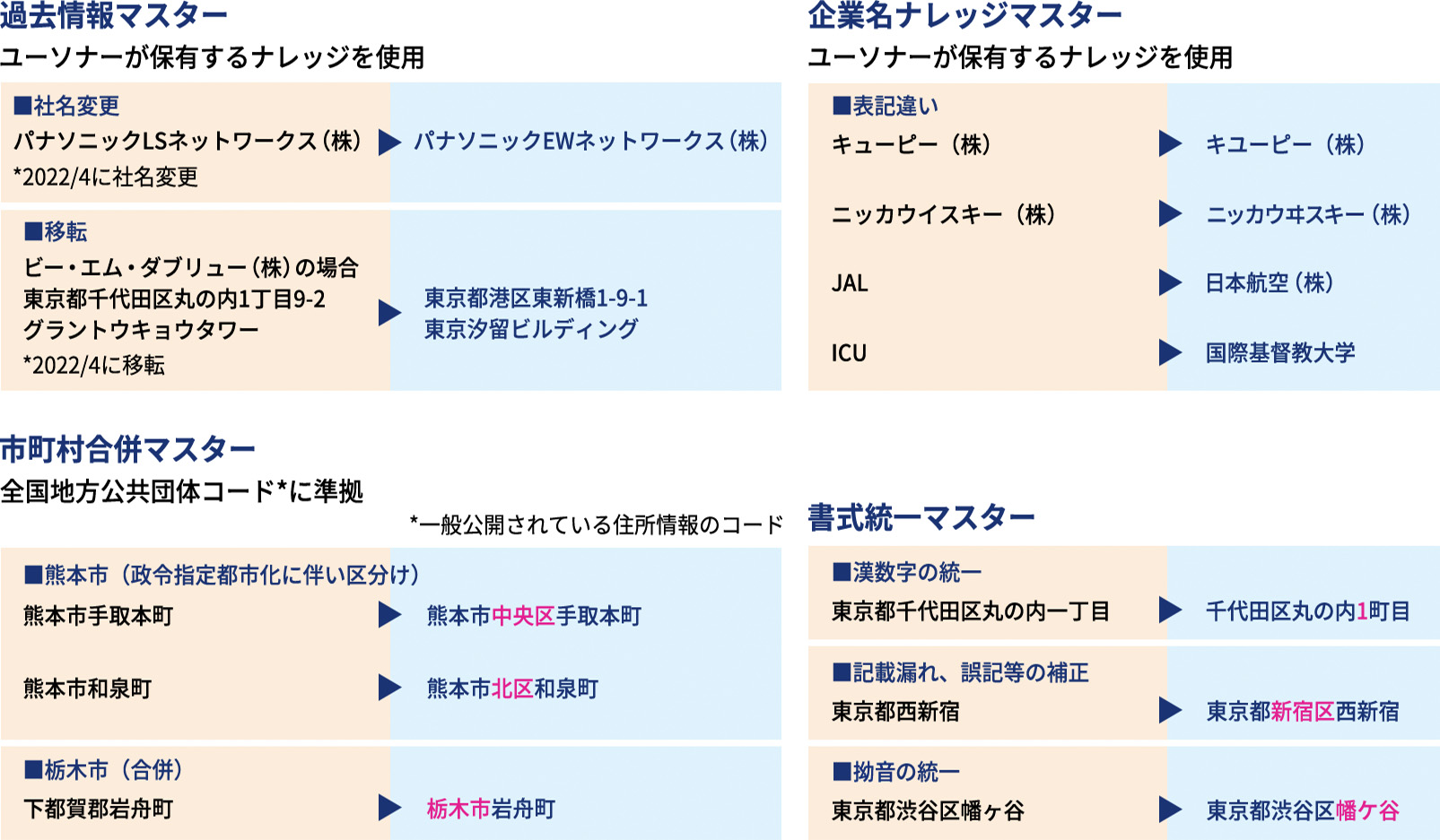 各種マスターを利用し、旧情報でも高いマッチング精度を実現