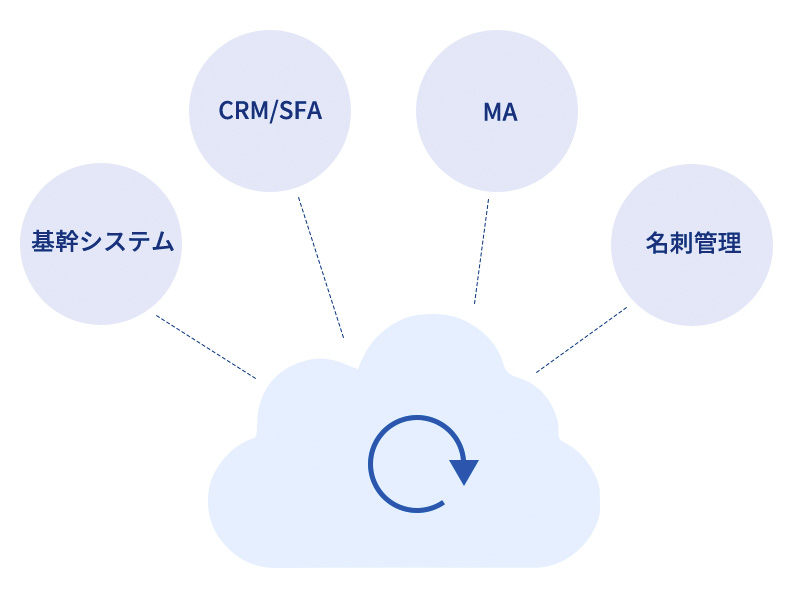 取引先データの統合活用を実現
