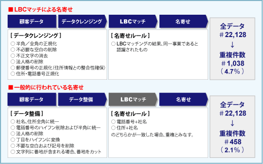 企業情報データベース重複判定