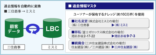 企業情報データベース過去情報