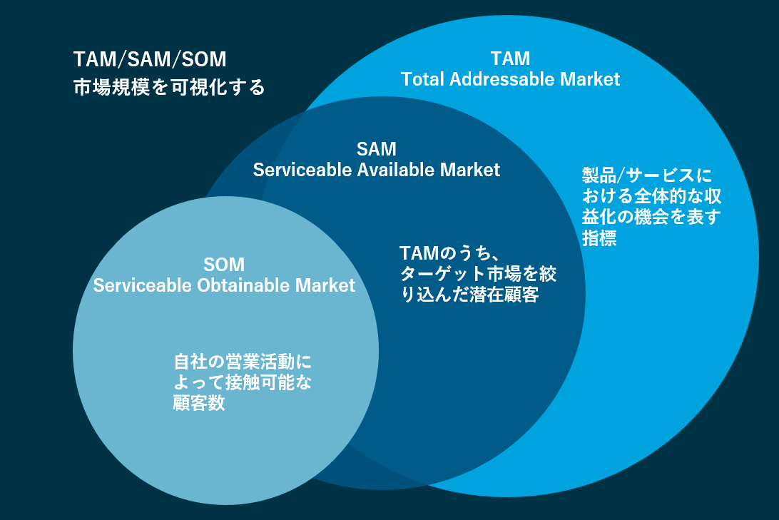 TAM/SAM/SOMとは