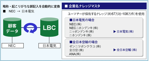 企業情報データベースナレッジ辞書