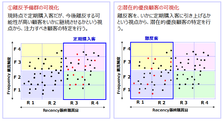 図:顧客分析イメージ分布図