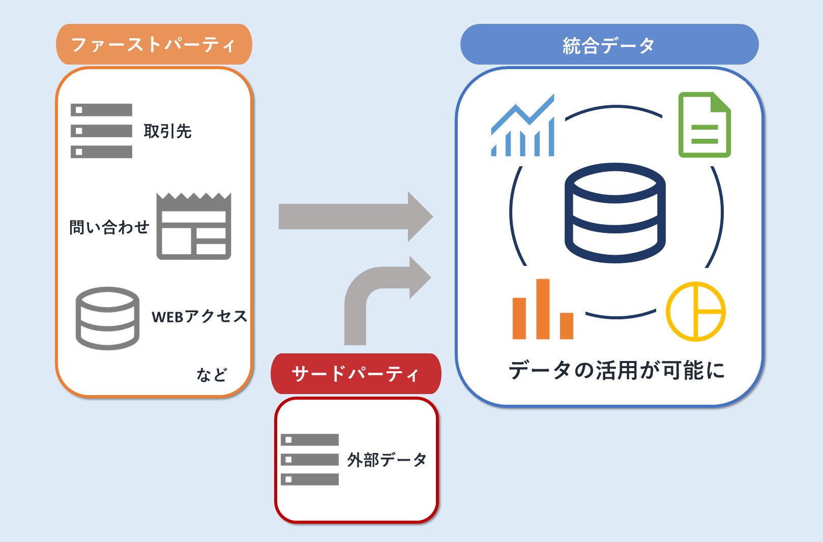 サードパーティデータとファーストパーティデータの統合