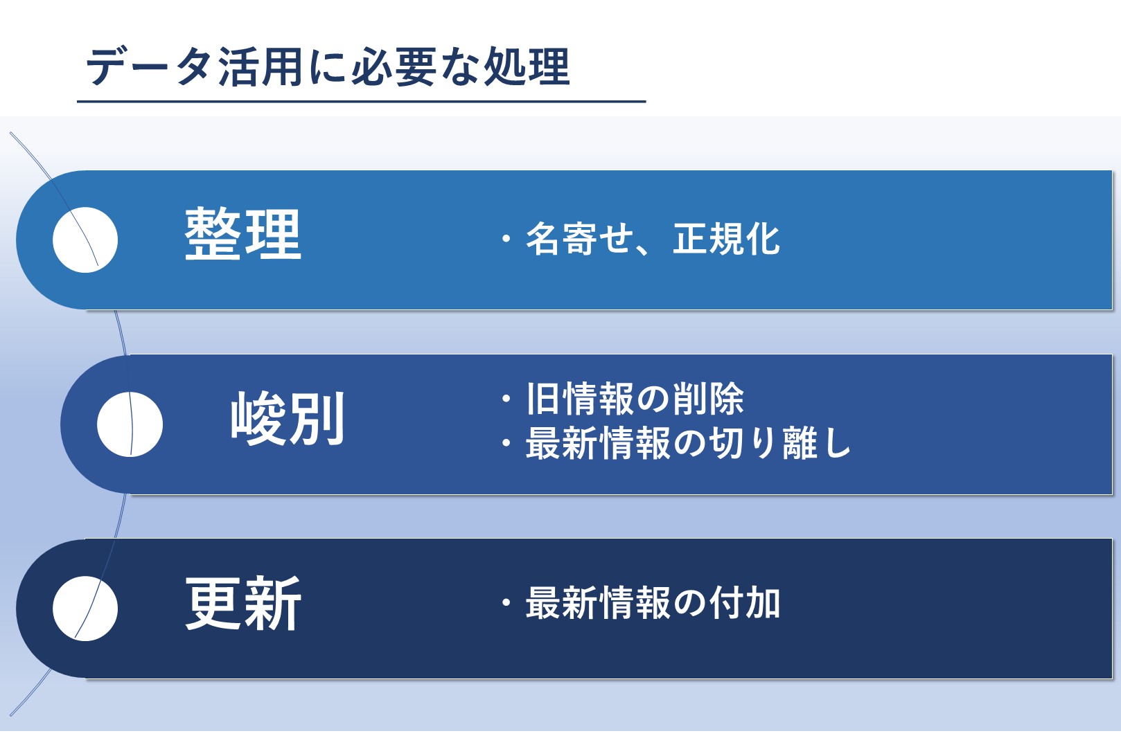 データ処理プロセス「整理」「峻別」「更新」