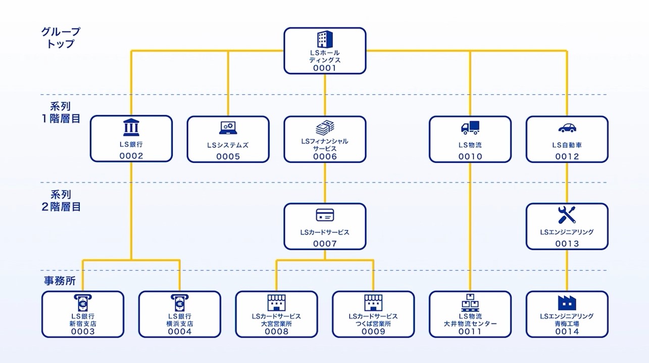 企業情報データベースLBCを系列を可視化するコード体系