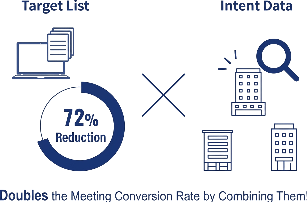 List Creation