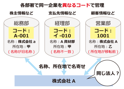 法人番号を利用した取引情報の名寄せによる業務の効率化(現状)